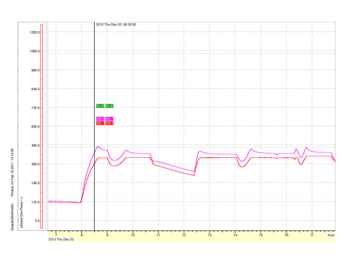 Gr&aacute;fico de control de temperaturas en hornos
